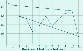 Courbe de l'humidex pour Herbault (41)