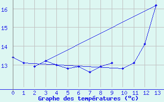 Courbe de tempratures pour Chibougamau-Chapais