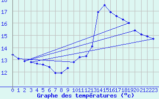 Courbe de tempratures pour Puissalicon (34)