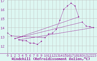 Courbe du refroidissement olien pour Luc-sur-Orbieu (11)