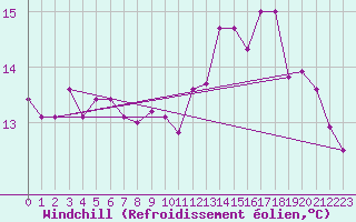 Courbe du refroidissement olien pour Cognac (16)