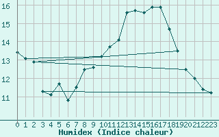 Courbe de l'humidex pour Cherbourg (50)