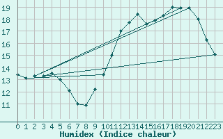 Courbe de l'humidex pour La Baeza (Esp)