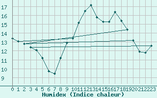 Courbe de l'humidex pour Tarancon