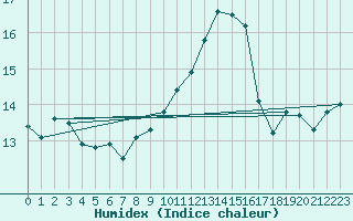 Courbe de l'humidex pour Ile Rousse (2B)