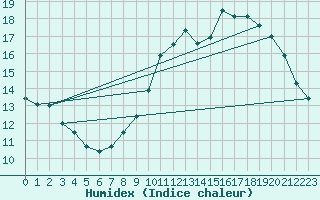 Courbe de l'humidex pour Guret Grancher (23)