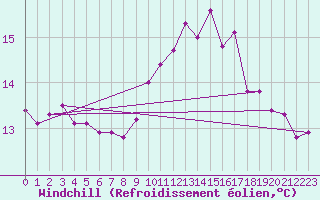 Courbe du refroidissement olien pour Lanvoc (29)