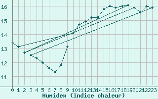 Courbe de l'humidex pour Six-Fours (83)