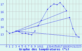 Courbe de tempratures pour Pertuis - Le Farigoulier (84)