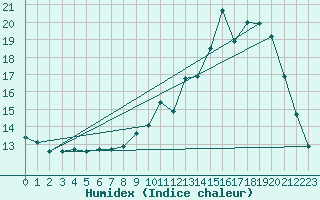 Courbe de l'humidex pour Civray (86)