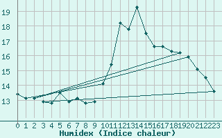 Courbe de l'humidex pour Niort (79)