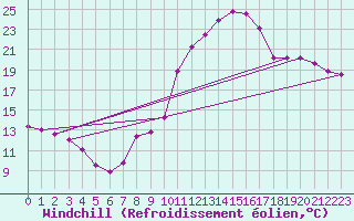 Courbe du refroidissement olien pour Beitem (Be)