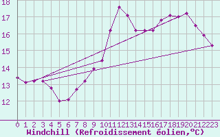 Courbe du refroidissement olien pour Lobbes (Be)