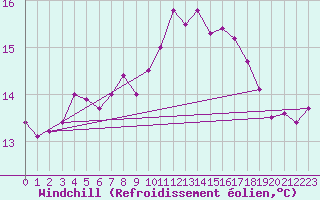 Courbe du refroidissement olien pour Roches Point