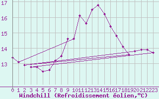 Courbe du refroidissement olien pour S. Giovanni Teatino