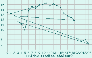 Courbe de l'humidex pour Cevio (Sw)