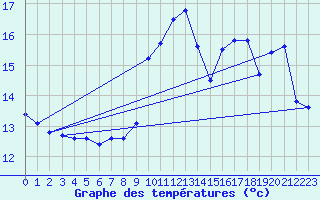 Courbe de tempratures pour Cernay (86)