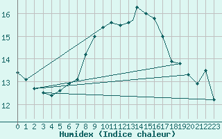 Courbe de l'humidex pour Wittering