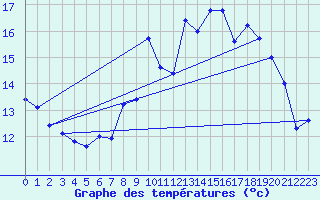 Courbe de tempratures pour Gumen-Penfao (44)