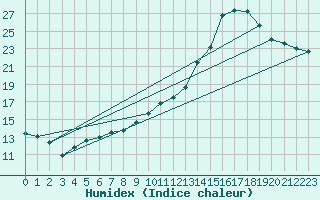 Courbe de l'humidex pour Auch (32)