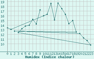 Courbe de l'humidex pour Tomtabacken