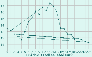 Courbe de l'humidex pour Crni Vrh