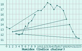 Courbe de l'humidex pour Bournemouth (UK)