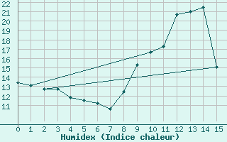 Courbe de l'humidex pour Saint-Martin-de-Londres (34)