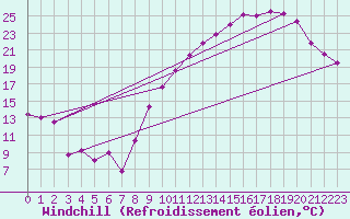 Courbe du refroidissement olien pour Toulouse-Blagnac (31)