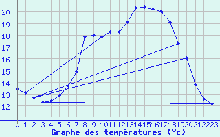 Courbe de tempratures pour Oehringen