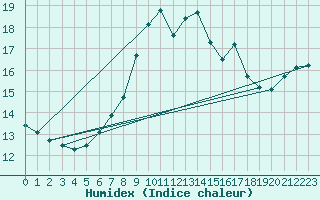 Courbe de l'humidex pour Thorney Island