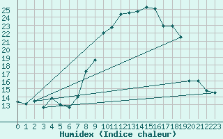 Courbe de l'humidex pour Hinojosa Del Duque