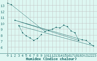 Courbe de l'humidex pour Bad Marienberg