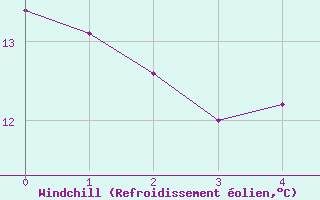 Courbe du refroidissement olien pour Skagen