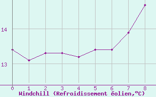 Courbe du refroidissement olien pour Falsterbo A