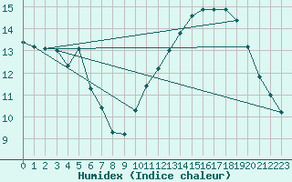 Courbe de l'humidex pour Saint-Paul-lez-Durance (13)