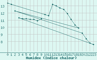 Courbe de l'humidex pour Saint-Sulpice-le-Guretois (23)