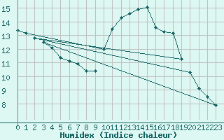 Courbe de l'humidex pour Woluwe-Saint-Pierre (Be)