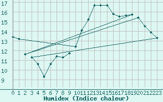 Courbe de l'humidex pour Brest (29)