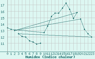 Courbe de l'humidex pour Corsept (44)