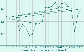 Courbe de l'humidex pour Charleville-Mzires (08)