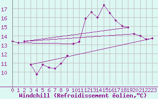 Courbe du refroidissement olien pour Toulon (83)