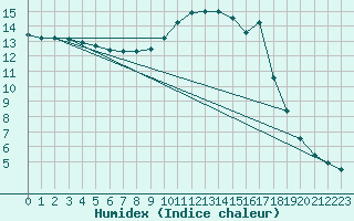 Courbe de l'humidex pour Fains-Veel (55)