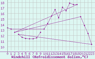 Courbe du refroidissement olien pour Connerr (72)