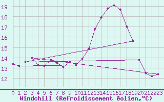 Courbe du refroidissement olien pour Le Talut - Belle-Ile (56)
