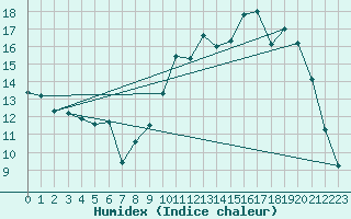 Courbe de l'humidex pour Treize-Vents (85)