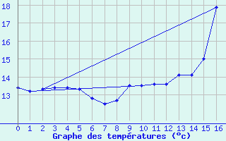 Courbe de tempratures pour Lyon - Bron (69)