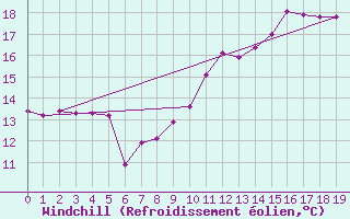 Courbe du refroidissement olien pour Douzy (08)