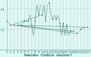 Courbe de l'humidex pour Scilly - Saint Mary's (UK)