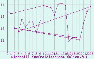 Courbe du refroidissement olien pour Cap Sagro (2B)